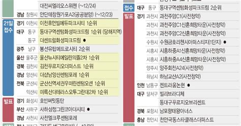 분양캘린더 12월 넷째 주 7255가구 분양견본주택 8곳 개관