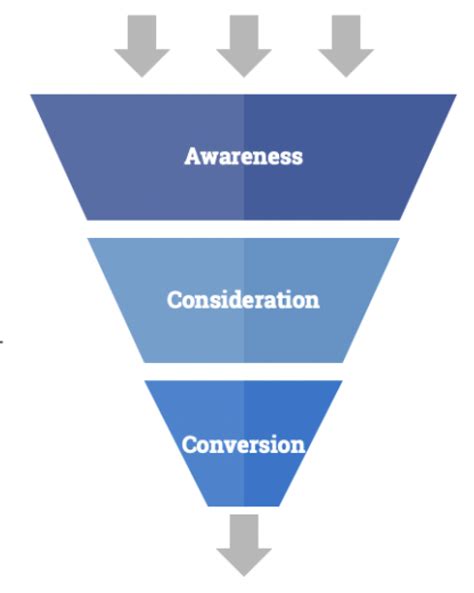 How To Optimise The Marketing Funnel Of Medium Medium