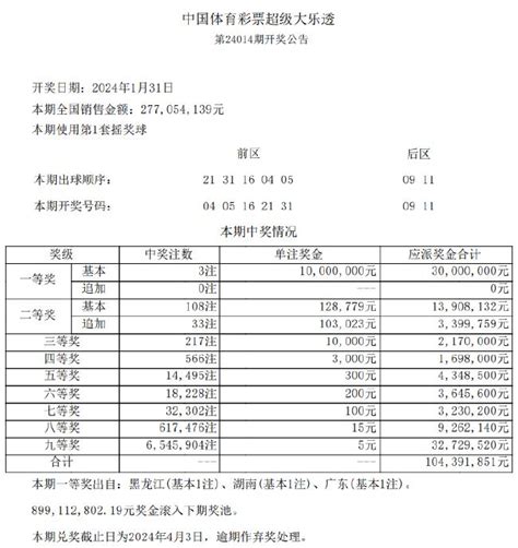 大乐透头奖开3注1000万落3地 奖池余额899亿彩票新浪竞技风暴新浪网