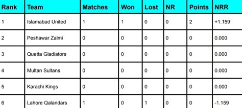 PSL Points Table 2024 Latest Updated After Lahore Qalandars Vs Islamabad United Match | Pakistan ...