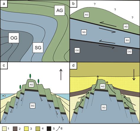 Schematic Model Of The Geodynamic And Hydrodynamic Evolution Of The