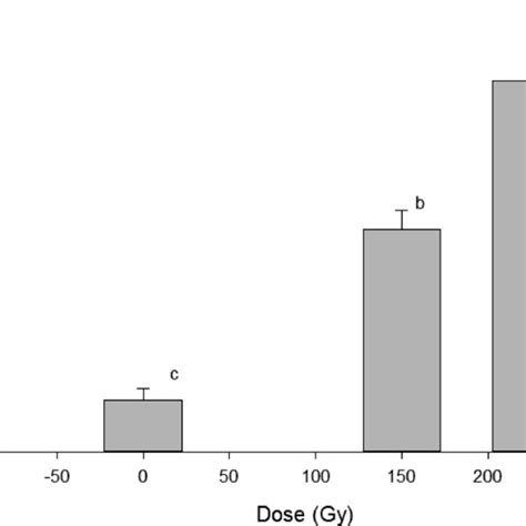 Effect Of Different Doses Of Gamma Radiation On Mortality Of Day Old