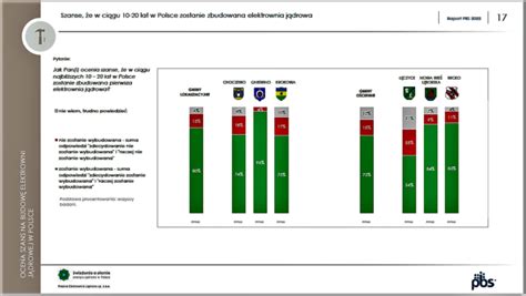 Duży wzrost poparcia dla budowy elektrowni jądrowej w miejscu