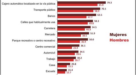 Cajeros Y Transporte Estos Son Los Lugares Públicos Donde La Gente Se