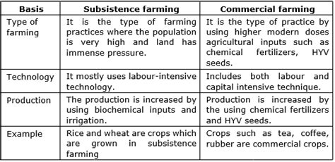 Establish The Difference Between Commercial Farming And Subsistence