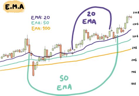 Exponential Moving Average Ema Indicator Explained