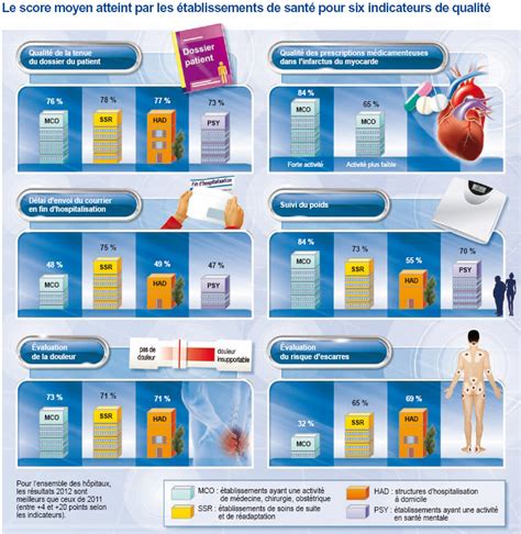 Haute Autorité De Santé Des Indicateurs Pour Améliorer La Qualité Et