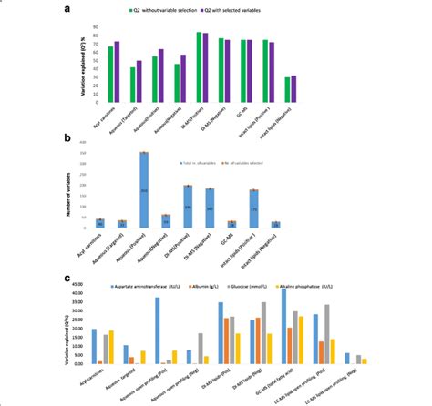 Variations Explained By Metabolomic And Lipidomic Datasets In Relative