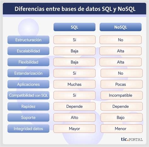 Base De Datos Sql ¿cómo Funciona Y Se Gestiona Esta Base De Datos