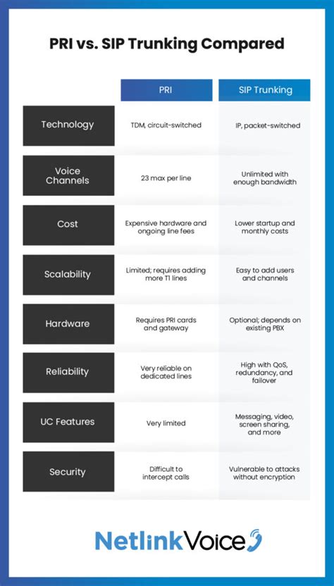 Pri Vs Sip Which One Is Best For Your Business Communication