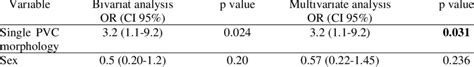 Multivariat Analysis Of Predictors Acute Procedural Success In