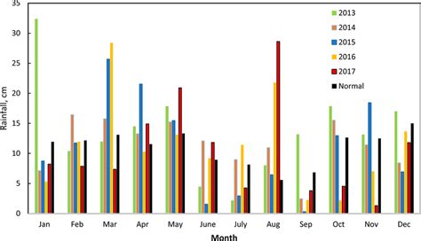 Total rainfall by month for each of the years of the study. Data were ...