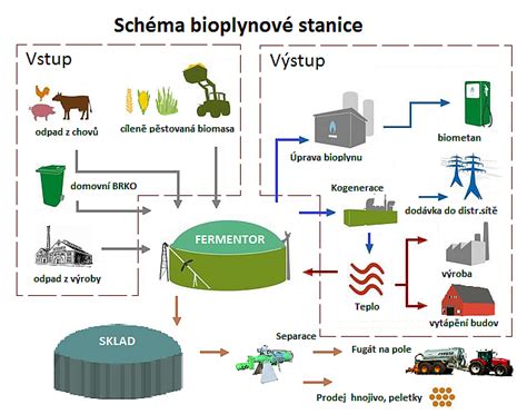 Bioplynov Stanice Gascontrol