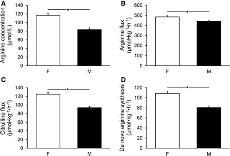 Ablation Of Arginase Ii Spares Arginine And Abolishes The Arginine