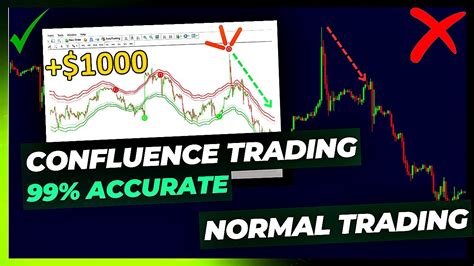 The Trading Indicator 90 Winning Best Confluence Indicators YouTube