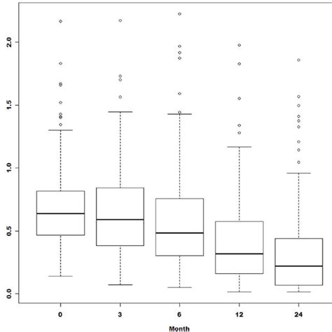 Box Plots Showing The Quartiles The 5th And 95th Percentiles