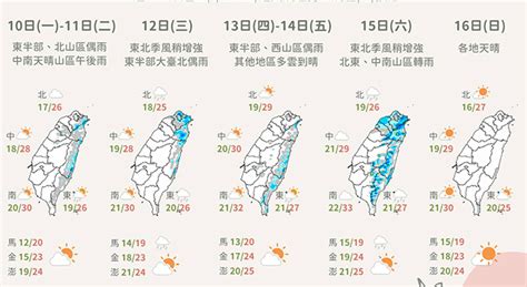 迎接一整週晴朗好天氣！僅這2天「東北季風影響」恐降雨 Ftnn 新聞網