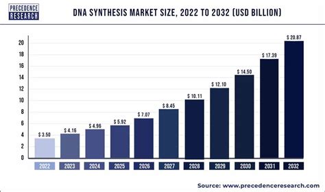 DNA Synthesis Market Size To Hit USD 20 87 Billion By 2032