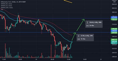 Ethereum Evolution For Bitstampethusd By Shdead — Tradingview