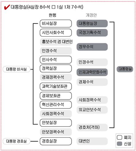 정부조직개편 정통부 폐지 · ‘금융委 파워에 논란 매경economy