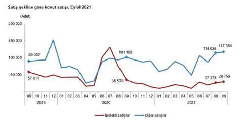 Son Dakika T Rkiye Genelinde Eyl L Ay Nda Bin Konut Sat Ld