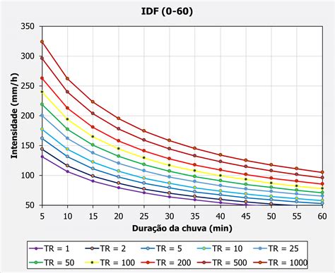 Ajuste de Curvas IDF Hidrologia Estatística Engenheiro Planilheiro
