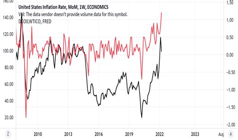 2022 Inflation Rate United States