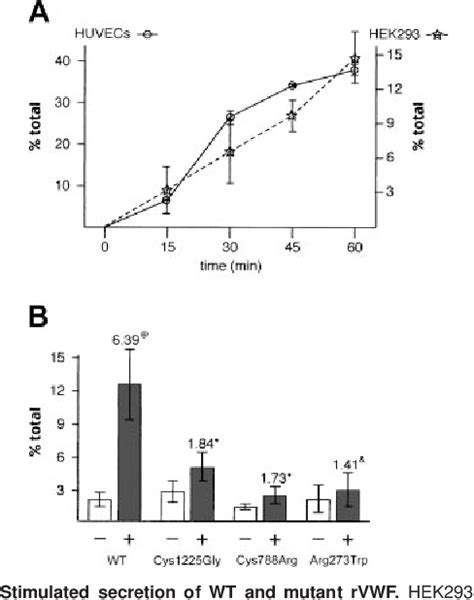 Figure 1 From Analysis Of Intracellular Storage And Regulated Secretion