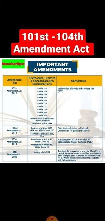 101st 104th Amendment Act 101st Amendment Act 104th Amendment Act