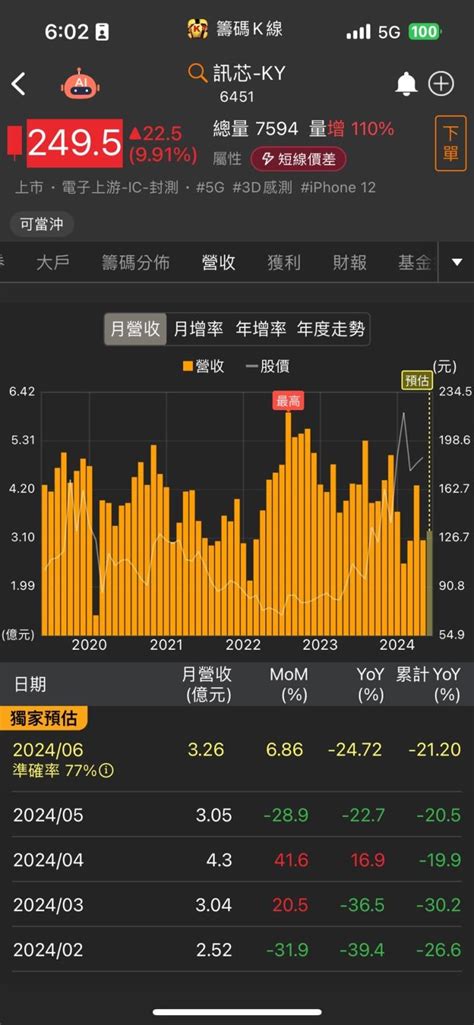 矽光子新品即將出貨，訊芯 Ky 6451 股價亮燈漲停！