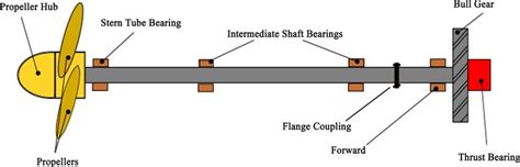 Components Of A Multi Section Shaft Coupled To A Reduction Gear