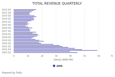 Advanced Micro Devices (AMD) Revenue Comparison | Trefis