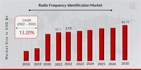 Radio Frequency Identification Market Report Size And Share 2030