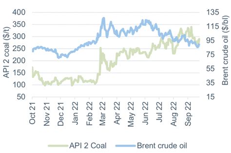 Energy Wholesale Market Review 30 September 2022