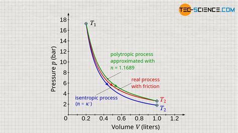 Polytropic Process Applications