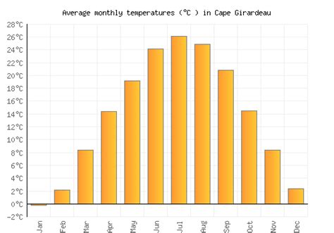 Cape Girardeau Weather averages & monthly Temperatures | United States ...