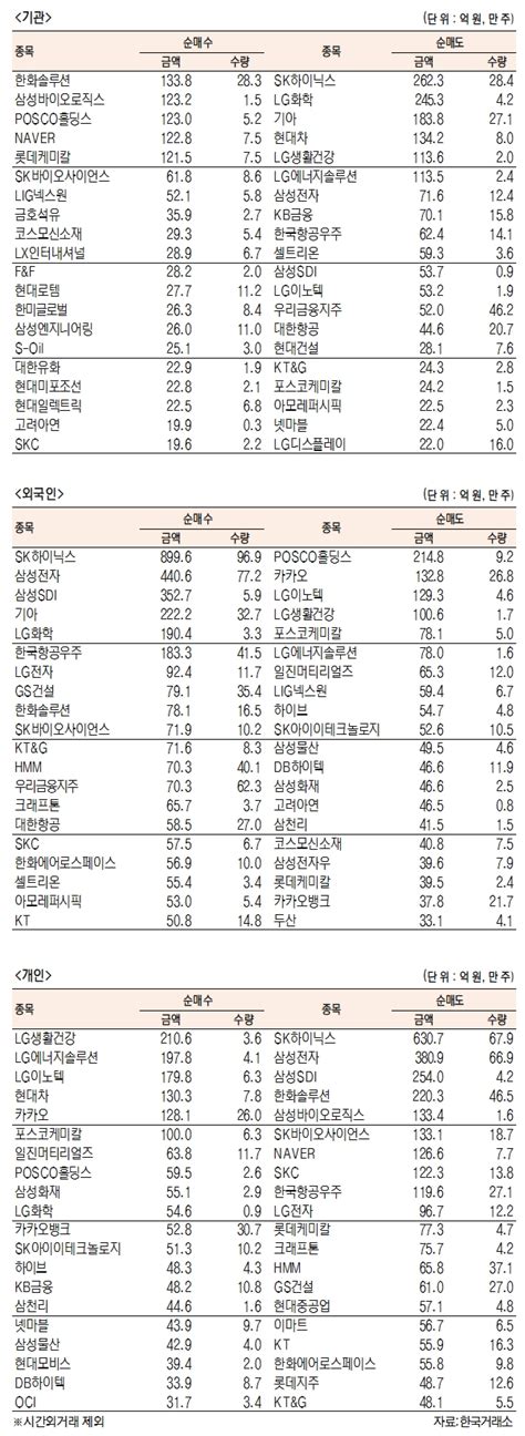 데이터로 보는 증시 코스피 기관·외국인·개인 순매수·순매도 상위종목10월 12일 네이트 뉴스