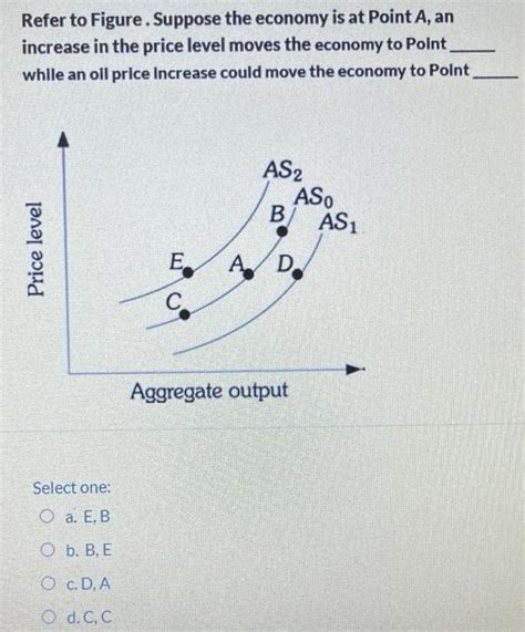 Solved Refer To Figure Suppose The Economy Is At Point A A