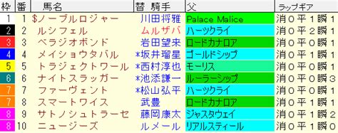 毎日杯2024予想 【過去傾向データと軸馬 と妙味ある馬】 ｜ 競馬sevendays