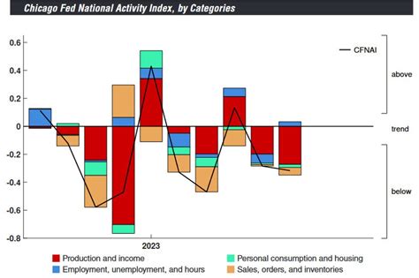 June Us Chicago Fed National Activity Index Vs Prior