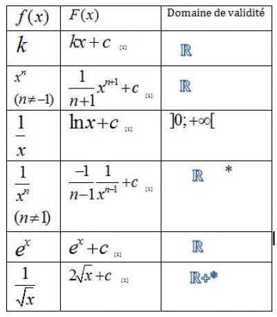 Intégrales Cours Fiches de révision