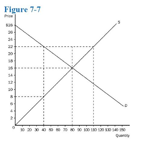 Solved Refer To Figure 7 7 At The Equilibrium Price Chegg