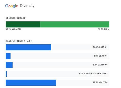 前員工爆猛料：谷歌擔心多樣性矯枉過正 成為企業的一個負擔 每日頭條