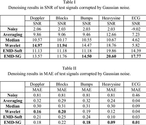 PDF EMD Based Signal Noise Reduction Semantic Scholar