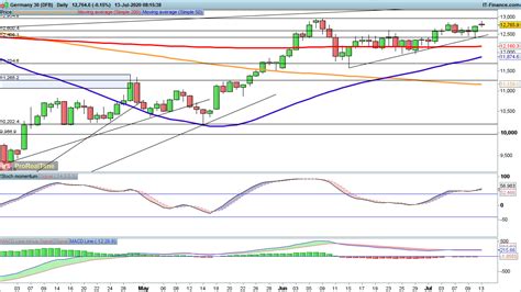 Ftse 100 Dax And Sandp 500 All Moving Higher Levels To Watch Ig Ae