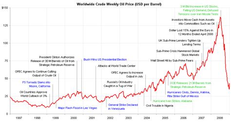 Replacement for an Oil Price Radial Chart - Peltier Tech Blog