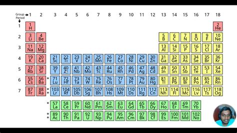 Periodic Table Short Tricks Easy To Learn Gaurntee Ki You Will