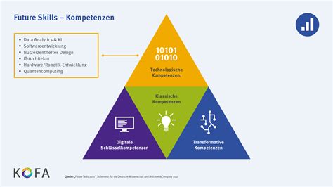 Future Skills Kompetenzen für Arbeitswelt von morgen KOFA