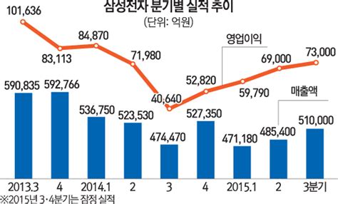 삼성전자 영업익 7조대 회복 환율효과 업고 반도체·dp 선전 I M부문 회복이 반등 지속 관건 서울경제