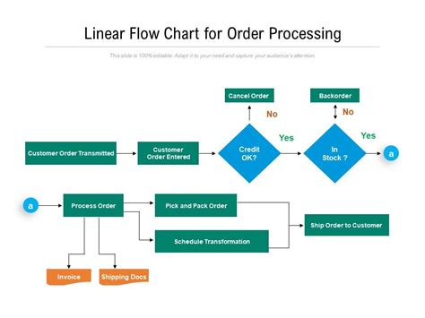 Order Process Flow Chart Template